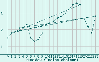 Courbe de l'humidex pour Holbaek