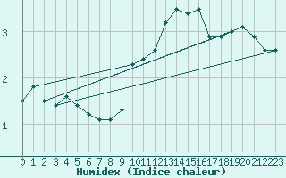 Courbe de l'humidex pour Edinburgh (UK)