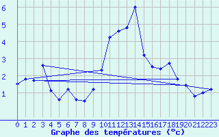 Courbe de tempratures pour Engins (38)