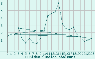 Courbe de l'humidex pour Engins (38)