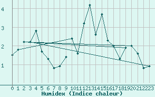 Courbe de l'humidex pour Bridlington Mrsc