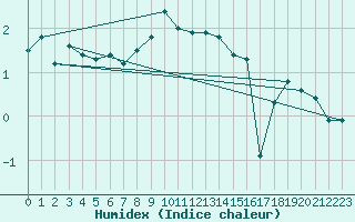 Courbe de l'humidex pour Kredarica