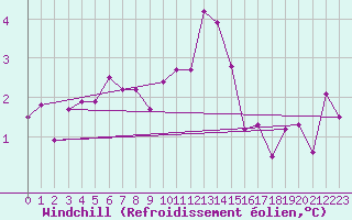 Courbe du refroidissement olien pour Rmering-ls-Puttelange (57)