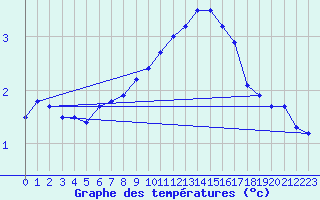 Courbe de tempratures pour Stoetten