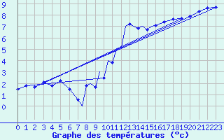 Courbe de tempratures pour Wittering