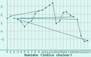 Courbe de l'humidex pour Blatten