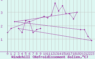 Courbe du refroidissement olien pour Soltau