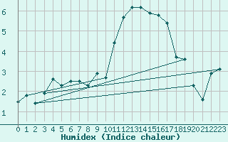 Courbe de l'humidex pour Deauville (14)