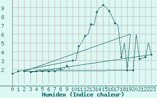 Courbe de l'humidex pour Baden Wurttemberg, Neuostheim