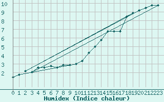 Courbe de l'humidex pour Dijon / Longvic (21)
