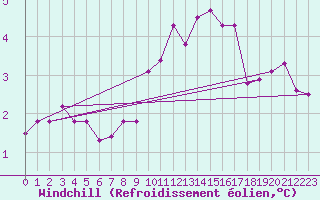 Courbe du refroidissement olien pour Lanvoc (29)