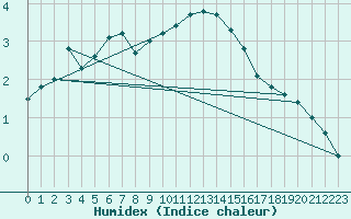 Courbe de l'humidex pour Lauwersoog Aws