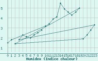 Courbe de l'humidex pour Spadeadam