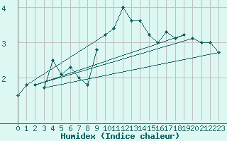 Courbe de l'humidex pour Michelstadt-Vielbrunn