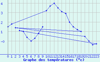 Courbe de tempratures pour Les Charbonnires (Sw)