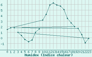 Courbe de l'humidex pour Artern