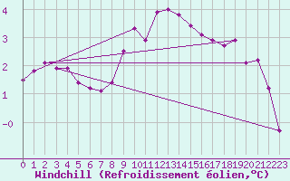 Courbe du refroidissement olien pour Ile de Brhat (22)