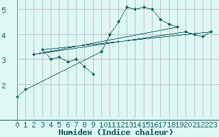 Courbe de l'humidex pour Reims-Prunay (51)