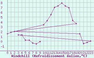 Courbe du refroidissement olien pour Calais / Marck (62)