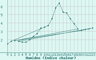 Courbe de l'humidex pour Chemnitz