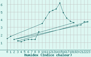 Courbe de l'humidex pour Boulc (26)