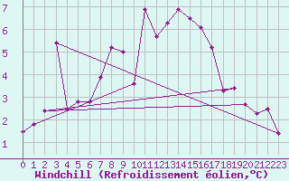 Courbe du refroidissement olien pour Inverbervie