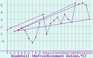 Courbe du refroidissement olien pour Wernigerode
