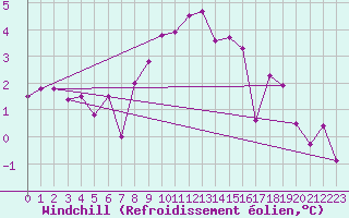 Courbe du refroidissement olien pour Locarno (Sw)