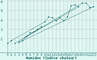 Courbe de l'humidex pour Leinefelde