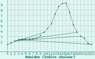 Courbe de l'humidex pour Valderredible, Polientes