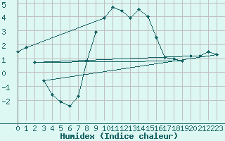 Courbe de l'humidex pour Weiden