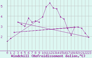 Courbe du refroidissement olien pour Aarhus Syd