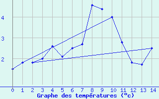 Courbe de tempratures pour Cabramurra