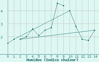 Courbe de l'humidex pour Cabramurra