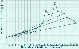 Courbe de l'humidex pour Miribel-les-Echelles (38)