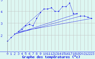 Courbe de tempratures pour Great Dun Fell