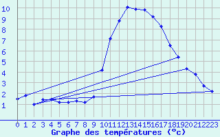 Courbe de tempratures pour Marseille - Saint-Loup (13)
