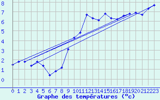 Courbe de tempratures pour Malbosc (07)