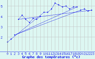 Courbe de tempratures pour Bealach Na Ba No2