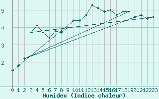 Courbe de l'humidex pour Bealach Na Ba No2