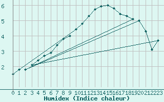 Courbe de l'humidex pour Lige Bierset (Be)