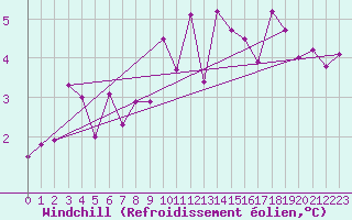 Courbe du refroidissement olien pour Liefrange (Lu)