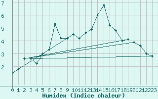 Courbe de l'humidex pour Jomala Jomalaby