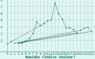 Courbe de l'humidex pour Les Diablerets