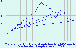 Courbe de tempratures pour Roth