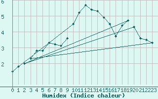 Courbe de l'humidex pour Roth