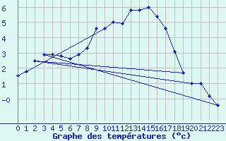 Courbe de tempratures pour Wernigerode