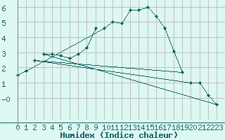 Courbe de l'humidex pour Wernigerode