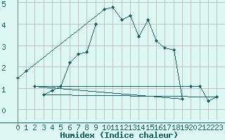 Courbe de l'humidex pour Tjotta