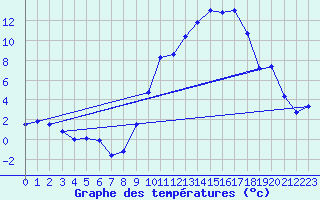 Courbe de tempratures pour Rodez (12)